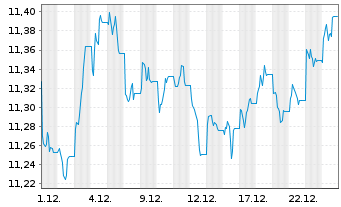 Chart iShsII-Core UK Gilts UCITS ETF - 1 Monat