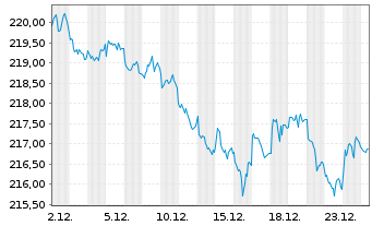 Chart iShares II-$ TIPS UCITS ETF - 1 Monat