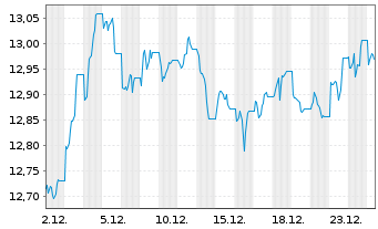 Chart iShsII-LS Ind.-Lkd Gilts U.ETF - 1 Monat