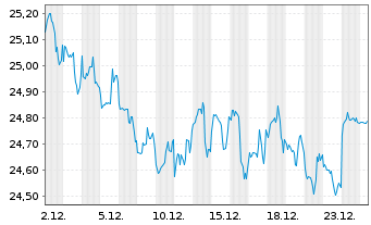 Chart iS.II-US Prop. Yield UCITS ETF - 1 Monat