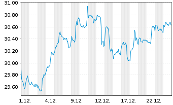 Chart iShsII-Listed Priv.Equ.U.ETF - 1 Monat