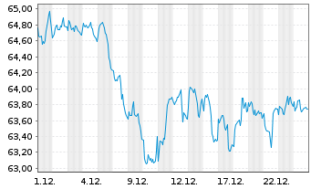 Chart iShsII-Global Water UCITS ETF - 1 Monat