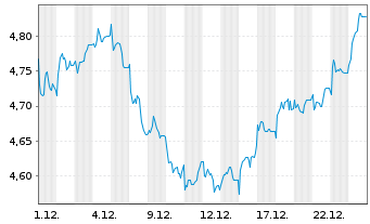 Chart iShsII-UK Property UCITS ETF GBP (Dist) o.N - 1 Monat