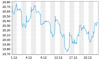 Chart GAM STAR - China Equity Registered Shs.USD Cl Acc. - 1 Monat