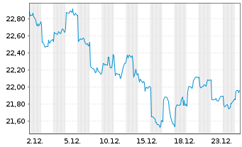 Chart iShares II-iShs BRIC 50 UC.ETF - 1 Monat