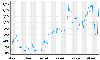 Chart Origin Enterprises PLC - 1 Monat