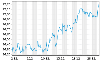 Chart iShsII-FTSE MIB U.ETF EUR Dist - 1 Month