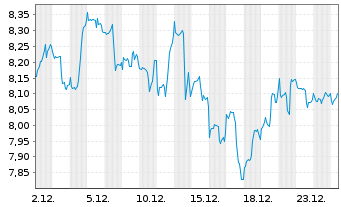 Chart iShsII-Gl.Clean Energy U.ETF - 1 Monat