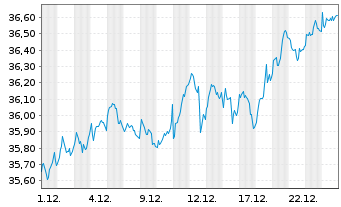 Chart iShsII-MSCI Europe UCITS ETF - 1 Monat