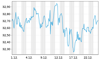 Chart I.M.III-I.FTSE RAFI Eur.UETF - 1 Monat
