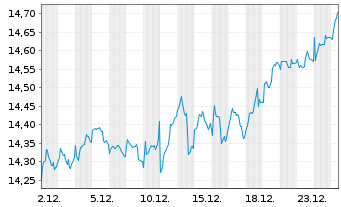 Chart I.M.III-I.FTSE RAFI Europ.UETF - 1 Monat