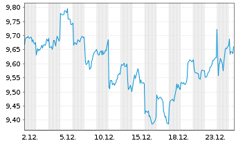 Chart I.M.III-I.FTSE RAFI E.M.UETF - 1 Monat