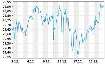 Chart I.M.III-I.FTSE R.A.W.3000 UETF - 1 Monat