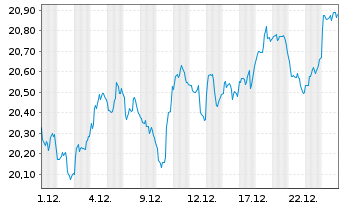 Chart iShsII-G.Timber&Forestry U.ETF - 1 Monat