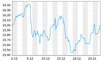 Chart iShsII-MSCI EM Lat.Am.U.ETF - 1 Monat
