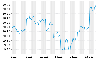 Chart iShsII-MSCI EM Islamic U.ETF - 1 Monat