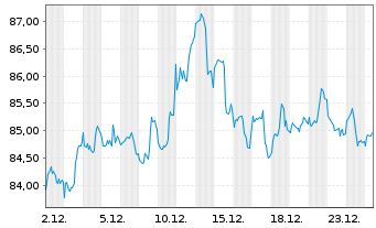 Chart iShsIII -S&P Sm.Cap 600 U.ETF - 1 Monat