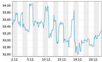 Chart iShsII-MSCI AC FE exJ.SC U.ETF - 1 Monat