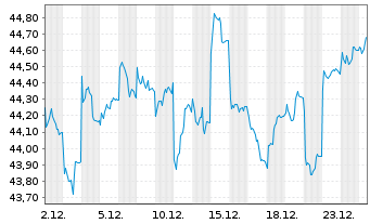 Chart iShs III-MSCI Jap.Sm.Cap U.ETF - 1 Monat