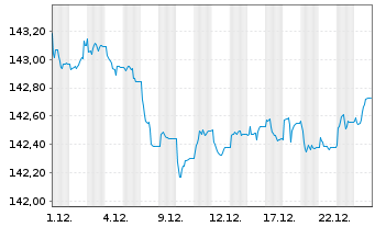 Chart iShsIII-EO Covered Bond U.ETF - 1 Monat