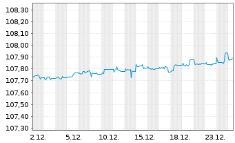 Chart IM III-Invesc.EO Cash 3M U.ETF - 1 Monat