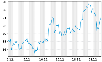 Chart L&G-L&G Gold Mining UCITS ETF - 1 Monat