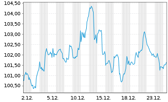 Chart L+G-L&G Ru.2000 US S.C.Q.UETF - 1 Monat