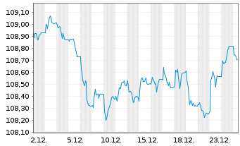 Chart iShsIII-EO Aggregate Bd U.ETF - 1 Monat
