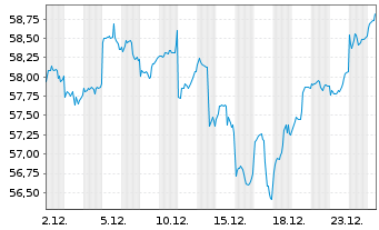 Chart I.M.-I.MSCI Emerging Mkts UETF - 1 Monat