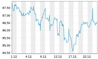 Chart iShsIII-MSCI EM Sm.Cap U.ETF - 1 Monat