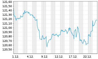 Chart iShsIII-Core EO Corp.Bd U.ETF - 1 Monat