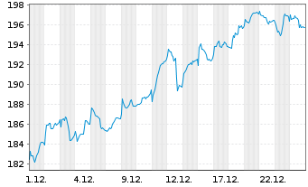 Chart I.M.-I.EUR.STOXX Op.Banks UETF - 1 Monat