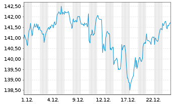 Chart Vanguard FTSE All-World U.ETF - 1 Month