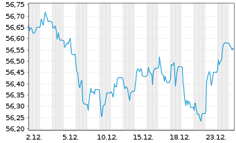 Chart SPDR Bloom.EO Gov.Bd U.ETF - 1 Monat