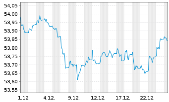 Chart SPDR Bloom.EO Cor.Bd U.ETF - 1 Monat