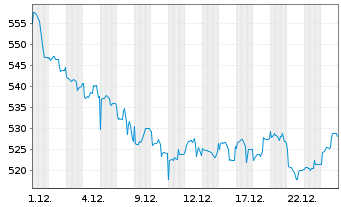 Chart InvescoMI S&P US Utili ETF - 1 Monat