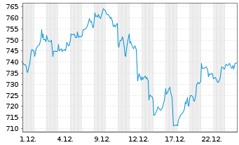 Chart InvescoMI S&P US Techn ETF - 1 Monat