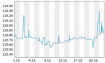 Chart iShs VII-EGBd1-3yr U.ETF EOAcc - 1 Monat
