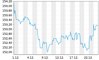 Chart iShs VII-EGBd7-10yr U.ETF EOAC - 1 Monat