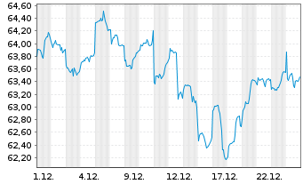 Chart Vanguard FTSE Em.Markets U.ETF - 1 Monat