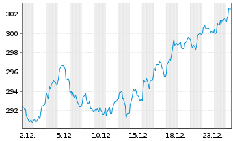 Chart iShs VII-MSCI UK Sm.Cap UC.ETF - 1 Monat