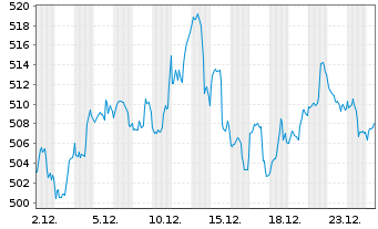 Chart iShs VII-MUSSCEEHC UC.ETF - 1 Month