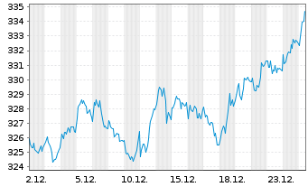Chart iShs VII-MSCI EMU S.Cap UC.ETF - 1 Monat