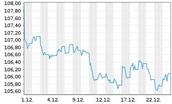 Chart iShs VII-$TBd1-3yr U.ETF DLAcc - 1 Monat