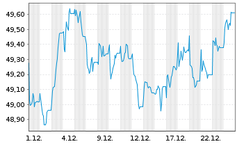 Chart SPDR Bloom.UK Gilt UETF - 1 Monat