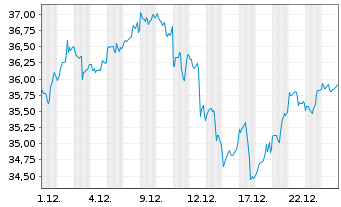 Chart iShsV-S&P 500 Inf.Te.Sec.U.ETF - 1 Monat