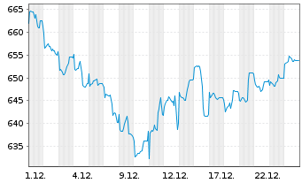 Chart InvescoMI S&P US HealthC ETF - 1 Monat
