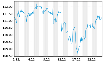 Chart Vanguard S&P 500 UCITS ETF - 1 Monat
