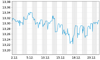 Chart Xtr.(IE) - Portfolio Income - 1 Monat