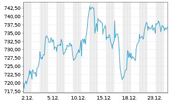 Chart InvescoMI S&P US Indus ETF - 1 Monat